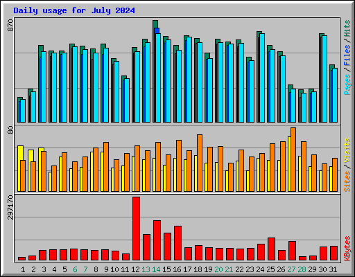 Daily usage for July 2024